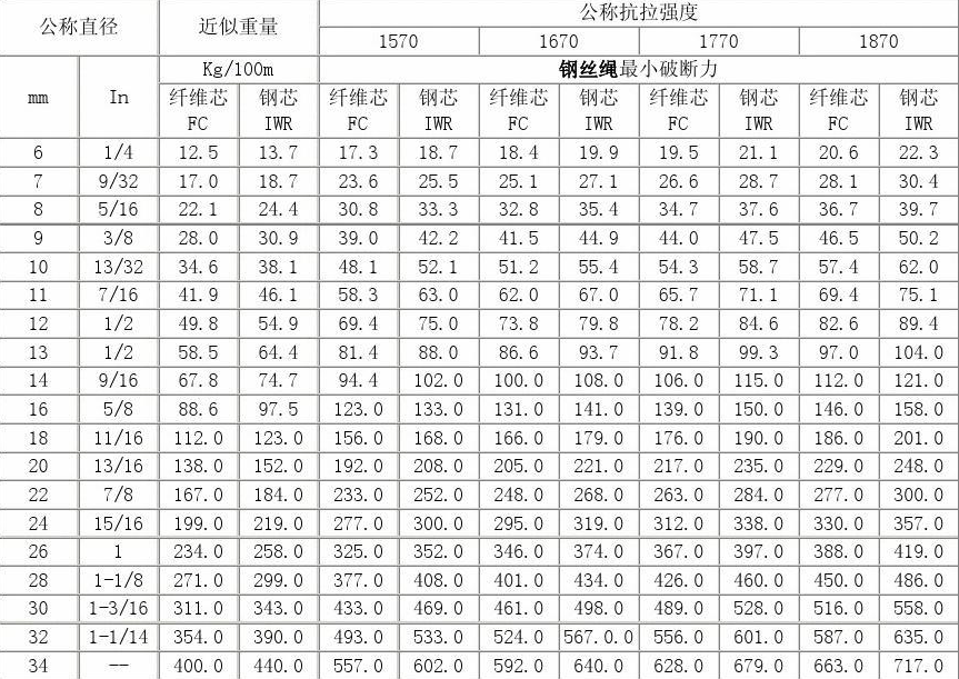 内江回收钢丝绳规格型号大全